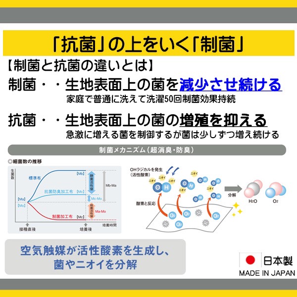 制菌と抗菌の違いとは？制菌・・生地表面上の菌を減少させ続ける。 抗菌・・生地表面上の菌の増殖を抑える。