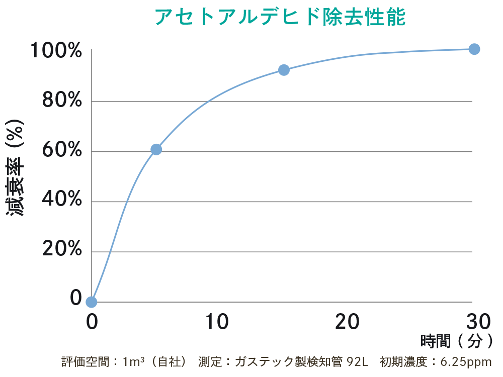 アセトアルデヒド除去性能 グラフ