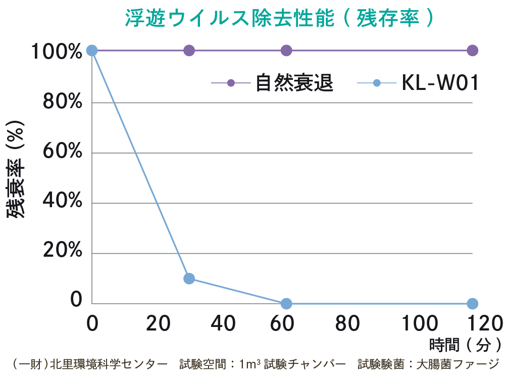 浮遊ウィルス除去性能(残存率) グラフ