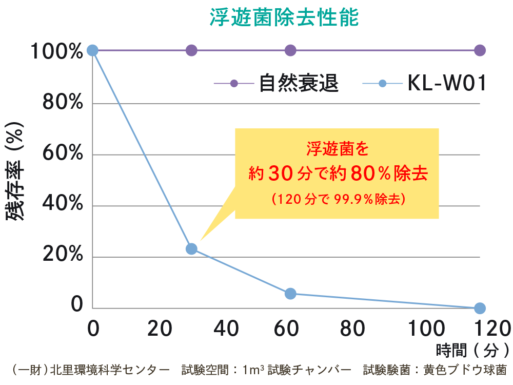 浮遊菌除去性能 グラフ