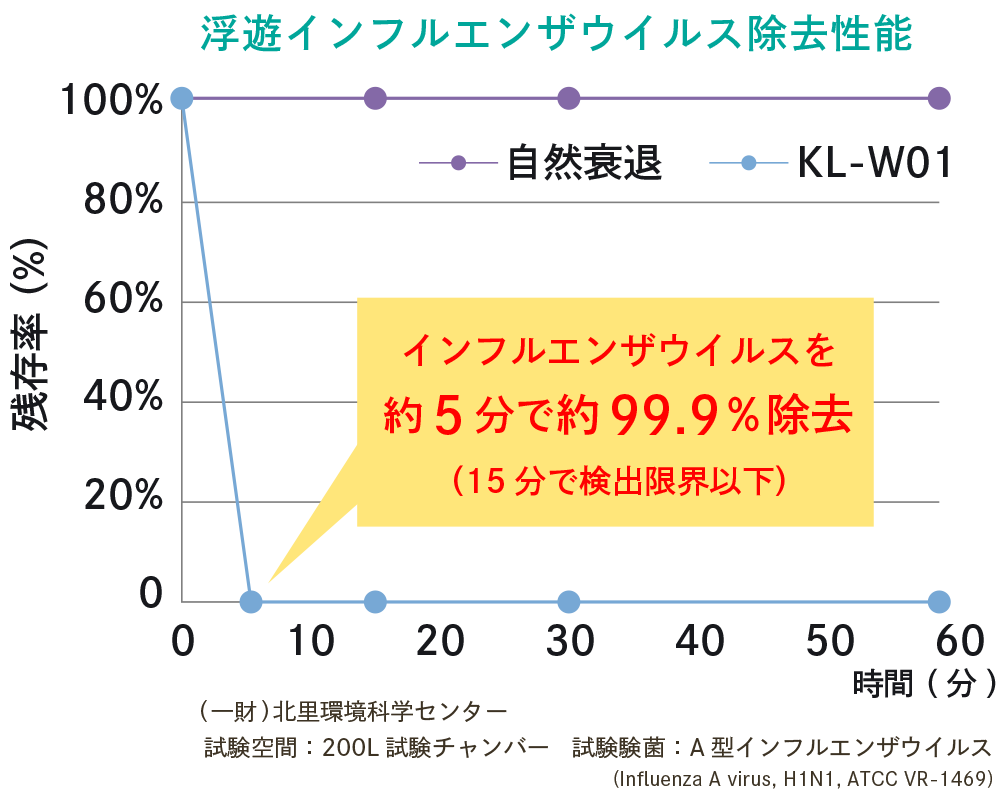 浮遊インフルエンザウィルス除去性能 グラフ