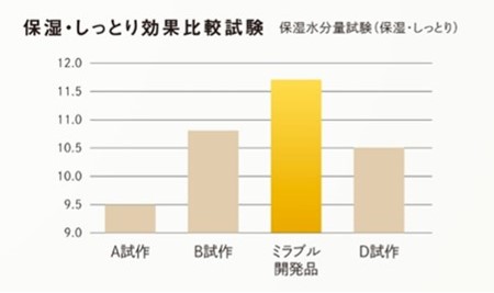 保湿・しっとり効果比較試験表