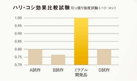 ハリ・コシ効果比較試験表