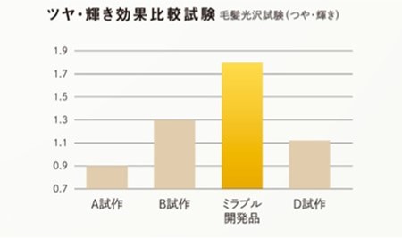 ツヤ・輝き効果比較試験表