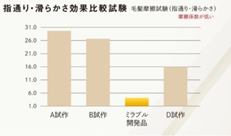 指通り・滑らかさ効果比較試験表