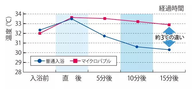 体表温度比較表