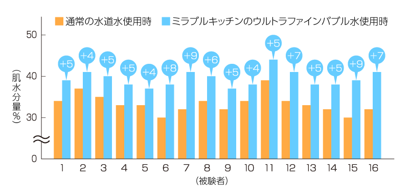 肌水分量グラフ