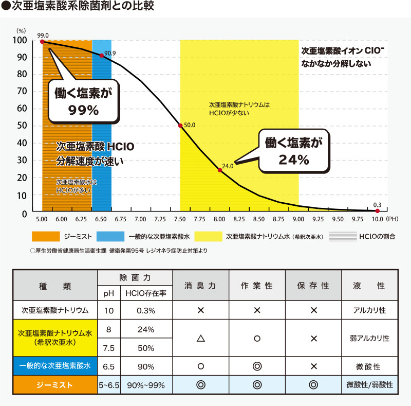 次亜塩素酸系除菌剤との比較