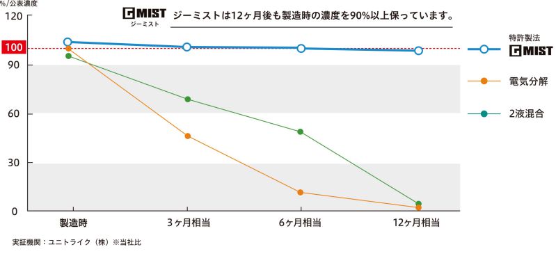 G-MISTは12ヶ月後も製造時の濃度を90%以上保っています。