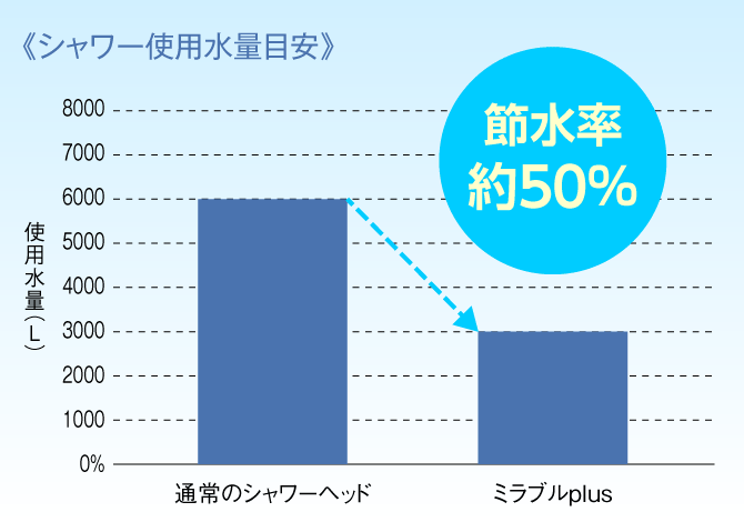 シャワー使用水量　比較グラフ