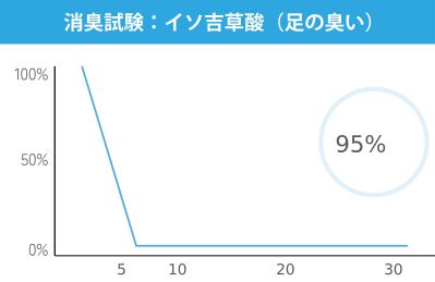 消臭試験:イソ吉草酸(足の臭い) グラフ