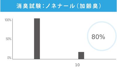 消臭試験:ノネナール(加齢臭) グラフ