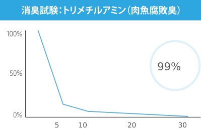 消臭試験:トリメチルアミン(肉魚腐敗臭) グラフ