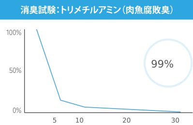 消臭試験：トリメチルアミン（肉魚腐敗臭）　グラフ