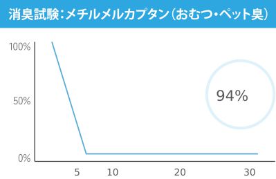 消臭試験:メチルメルカプタン(おむつ・ペット臭) グラフ