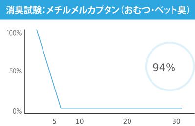 消臭試験：メチルメルカプタン（おむつ・ペット臭）　グラフ