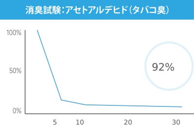 消臭試験:アセトアルデヒト(タバコ臭) グラフ