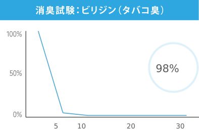 消臭試験:ビリジン(タバコ臭) グラフ