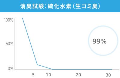 消臭試験:硫化水素(生ゴミ臭) グラフ