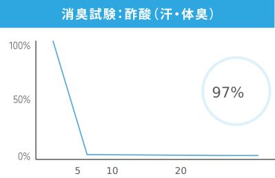 消臭試験:酢酸(汗・体臭) グラフ