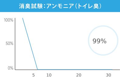 消臭試験:アンモニア(トイレ臭) グラフ